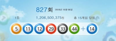 827회 로또 당첨번호는?…당첨자 15명 각 12억원