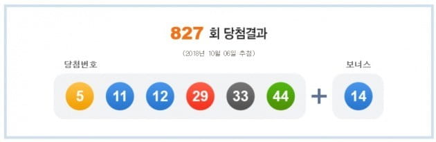 로또 827회 1등 '5, 11, 12, 29, 33, 44'…각 12억씩