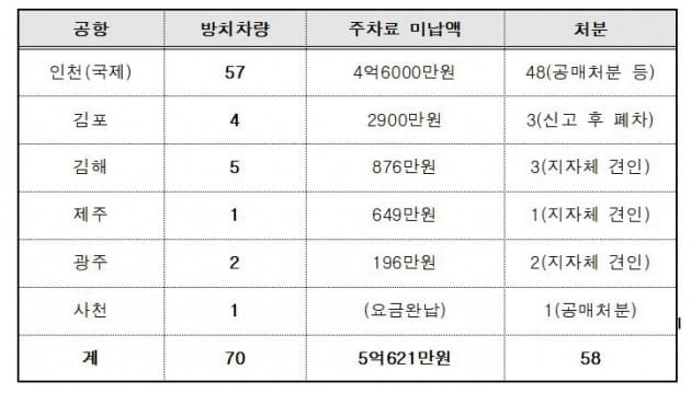 전국 공항별 장기방치 차량 현황 (2013~2018.7). 김상훈 의원실 제공