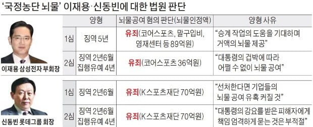 '대통령 강요' 인정한 신동빈 재판, 이재용 3심 어떻게 작용할까