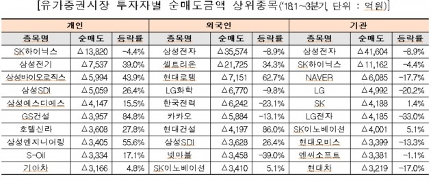 유가증권시장 투자자별 순매도금액 상위종목. (표 = 한국거래소)