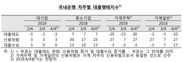 4분기 은행 가계대출 심사 더 깐깐해진다