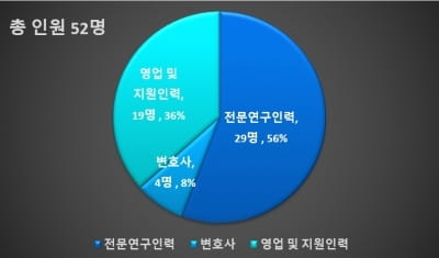 툴젠, 연구소 2개→5개로 늘리고 R&D전략실 신설...‘선택과 집중’ 전략