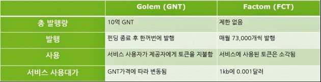 <표> GNT와 FCT의 특징 비교