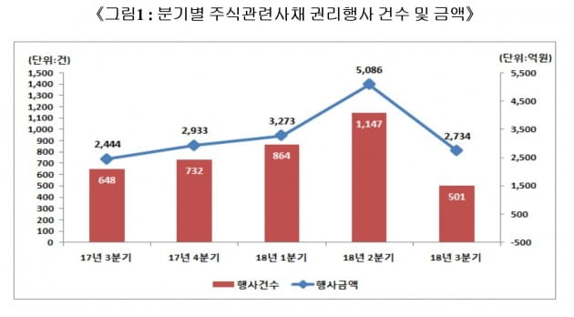 분기별 주식관련사채 권리행사 건수 및 금액. (자료 = 예탁결제원)