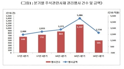 주가 하락에 3분기 주식관련사채 권리행사 건수 및 금액 '뚝'