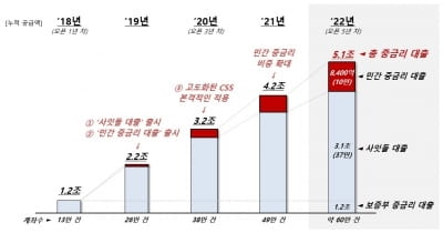 인터넷전문은행, 내년부터 사잇돌대출 판매…"중금리대출 확대"