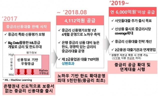 케이뱅크의 중금리대출 공급 현황 및 계획(자료=케이뱅크)