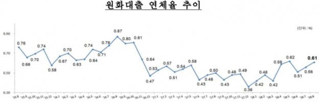 은행 대출 연체율 두 달 연속 상승…중소기업 중심으로 올라