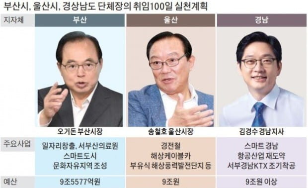 "동남권벨트 되살리자"…하나로 뭉친 부·울·경 광역단체장