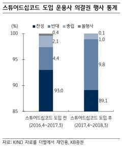 스튜어드십 코드, '장하성 펀드'의 실패 극복할까