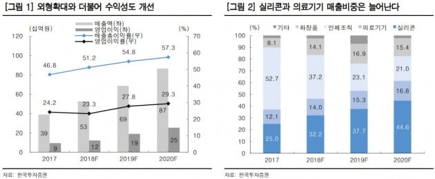 한스바이오메드, 가슴보형물 성장 본격화…목표가 4만원-한국