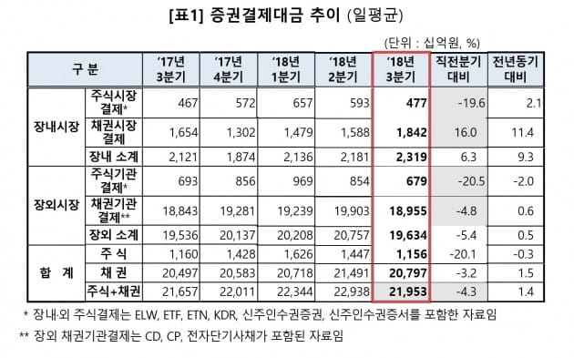 증권거래대금 추이. (자료 = 예탁결제원)