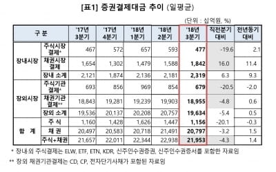 3분기 증권결제대금 일평균 22조…전분기 대비 4.3%↓