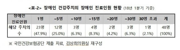 장애인 만성질환·장애 관리 위한 '장애인 건강주치의 시범사업' 졸속 운영