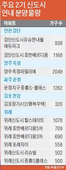 가점 낮은 30~40대 무주택자, 당첨확률 높은 중대형 노려라