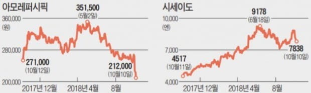 일본으로 향하는 유커…아모레 기는데 시세이도는 훨훨