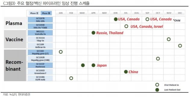 녹십자, 기대 이하의 3분기 실적 예상…목표가↓-현대차