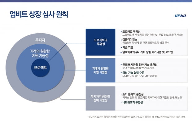 업비트, 가상화폐 상장 심사 원칙 공개