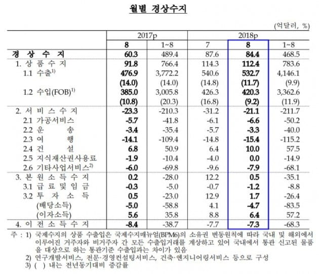 8월 경상수지 84억불로 78개월 연속 흑자…반도체 호조 덕에 '사상 최장' 