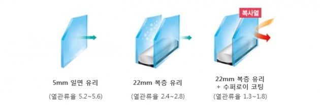 유리의 종류  ⓒ LG 하우시스 공식 지인몰