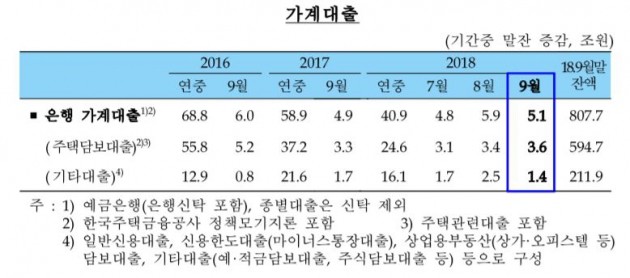 9월 주택담보카지노사이트 3조6000억 증가…14개월 만에 최대 