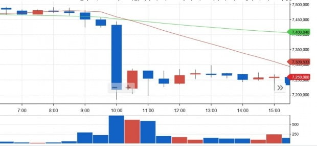 비트코인 가격 급락…SEC·IMF·금융위까지 '연이은 악재' 영향