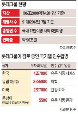 지주사 체제 '뉴롯데' 공격 경영 시동…美·유럽·동남아 진출 가속