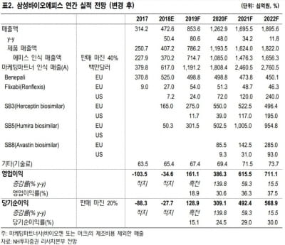 삼성바이오로직스, 루수두나 계약해지 단기 하락 요인-NH