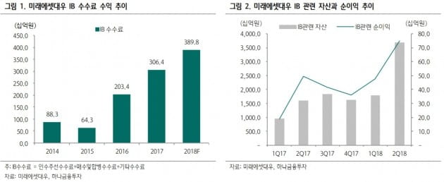 "미래에셋대우, 수익성 향상 속도가 중요"-하나