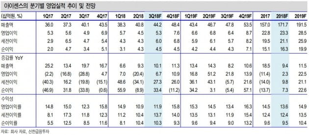아이센스, 이익 증가 구간 진입-신한