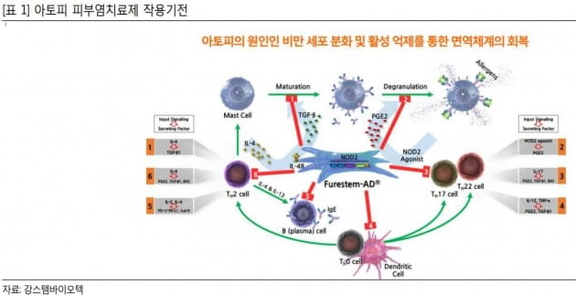 "강스템바이오텍, 아토피피부염 3상 결과에 주목"-골든브릿지