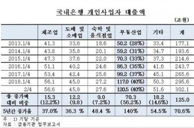 국내은행 개인사업자 대출액/사진=한국은행 국정감사 제출자료