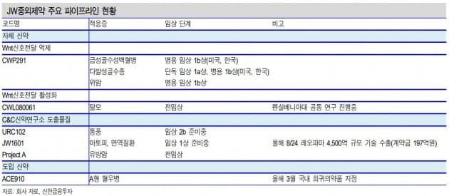 "JW중외제약, 다양한 신약후보물질에 주목"-신한