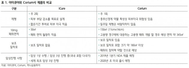 "아이큐어, 경쟁사 매각 뉴스는 호재"-하나