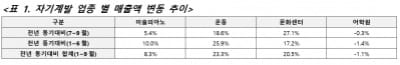 BC카드 "주 52시간 근무제 도입 후 문화센터 매출액 증가"