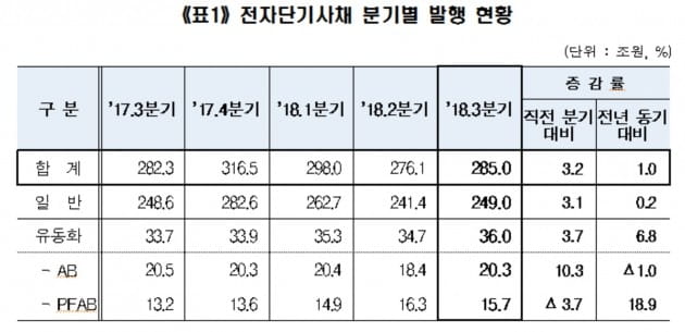 3분기 전자단기사채 발행현황. (자료 = 예탁결제원)