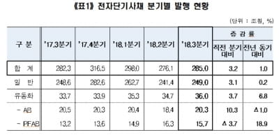 3분기 전자단기사채 통한 자금조달 285조원…전년비 1.0%↑