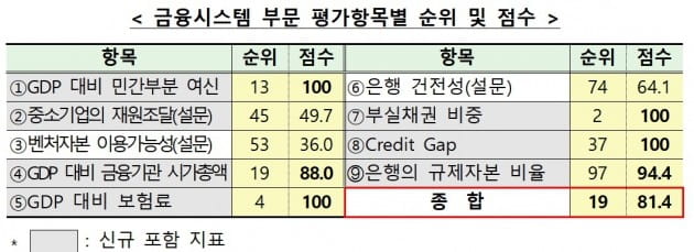 한국 금융경쟁력, 우간다 제쳤다…74위→19위 '껑충'