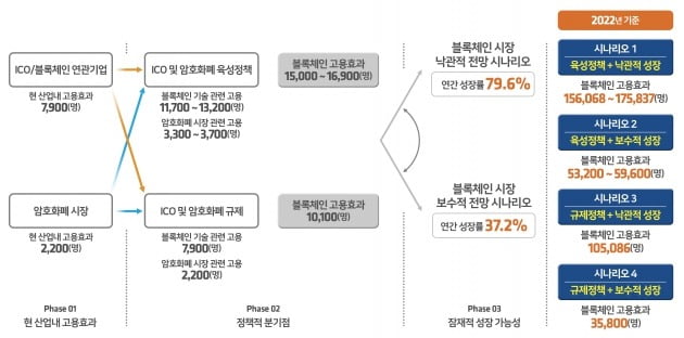 블록체인 고용효과 시나리오. / 출처=한국블록체인협회 제공