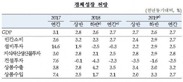 한은, 눈높이 또 낮췄다…"올해 경제 2.7% 성장·취업자 9만명 증가"