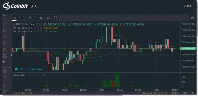 [암호화폐 시황] 거래소 코인빗... 18일, 비트코인 732만원·이더리움 23만원
