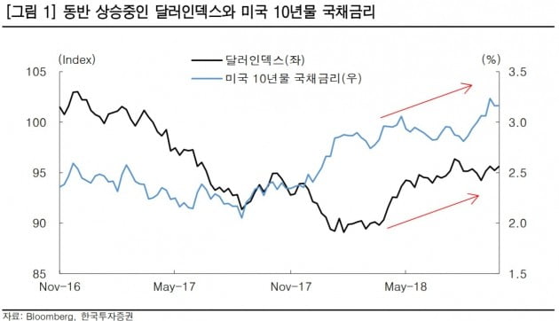 "여전히 위험관리 필요…미 국채금리·달러 동반 상승"-한국