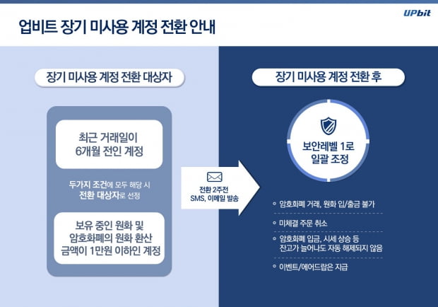 업비트, 휴면계정 '장기 미사용 계정' 전환