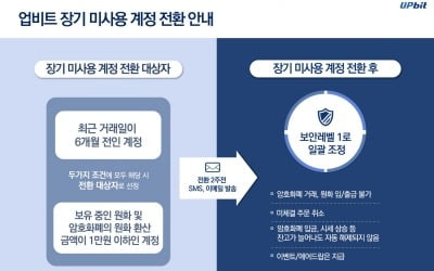 업비트, 휴면계정 '장기 미사용 계정' 전환