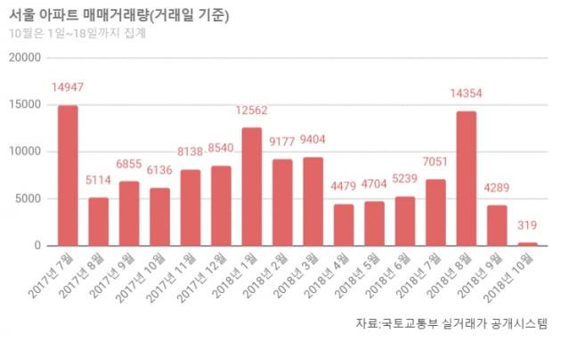 [집코노미] 지난달 서울 아파트 거래 반의 반토막…이달 역대 최저 기록할 듯