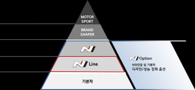 현대차, 고성능 브랜드 N 감성 담은 'i30 N 라인' 선보여