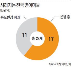 세금 날리고 사라지는 영어마을…40%가 문 닫거나 용도 바꿔