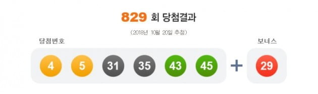 로또 829회 1등 당첨번호 '4·5·31·35·43·45'번…보너스 29번 