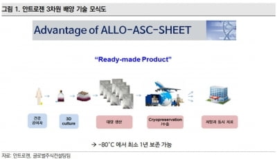 "안트로젠, 다양한 연구개발 성과 대기 중"-미래에셋대우